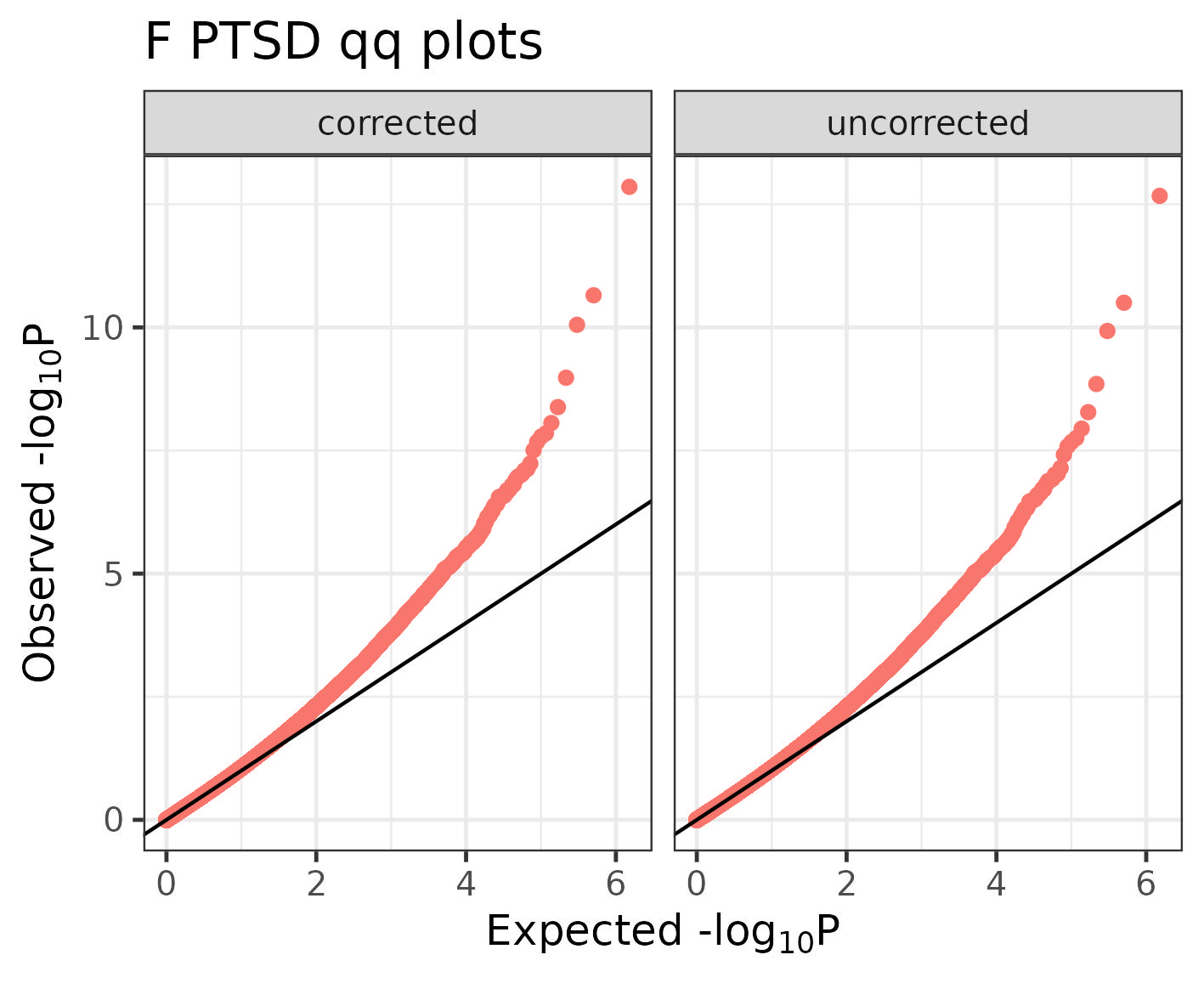 Female stratum, BACON-corrected vs uncorrected.
