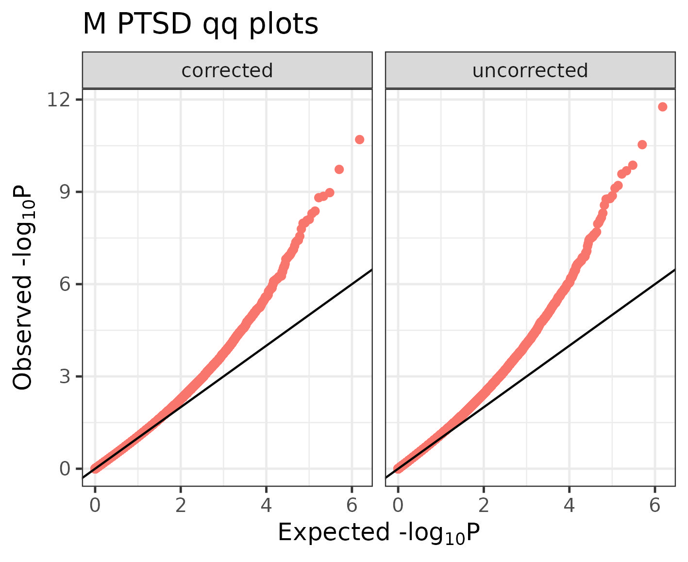 Male stratum, BACON-corrected vs uncorrected.