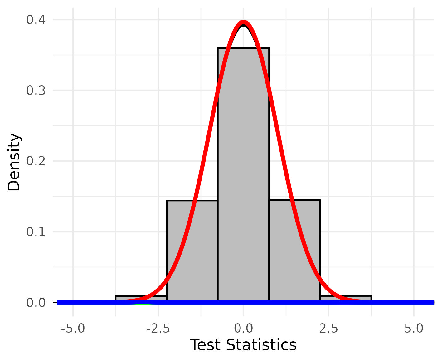 BACON mixture fit (overall): the test-statistic histogram with the fitted null component in red.