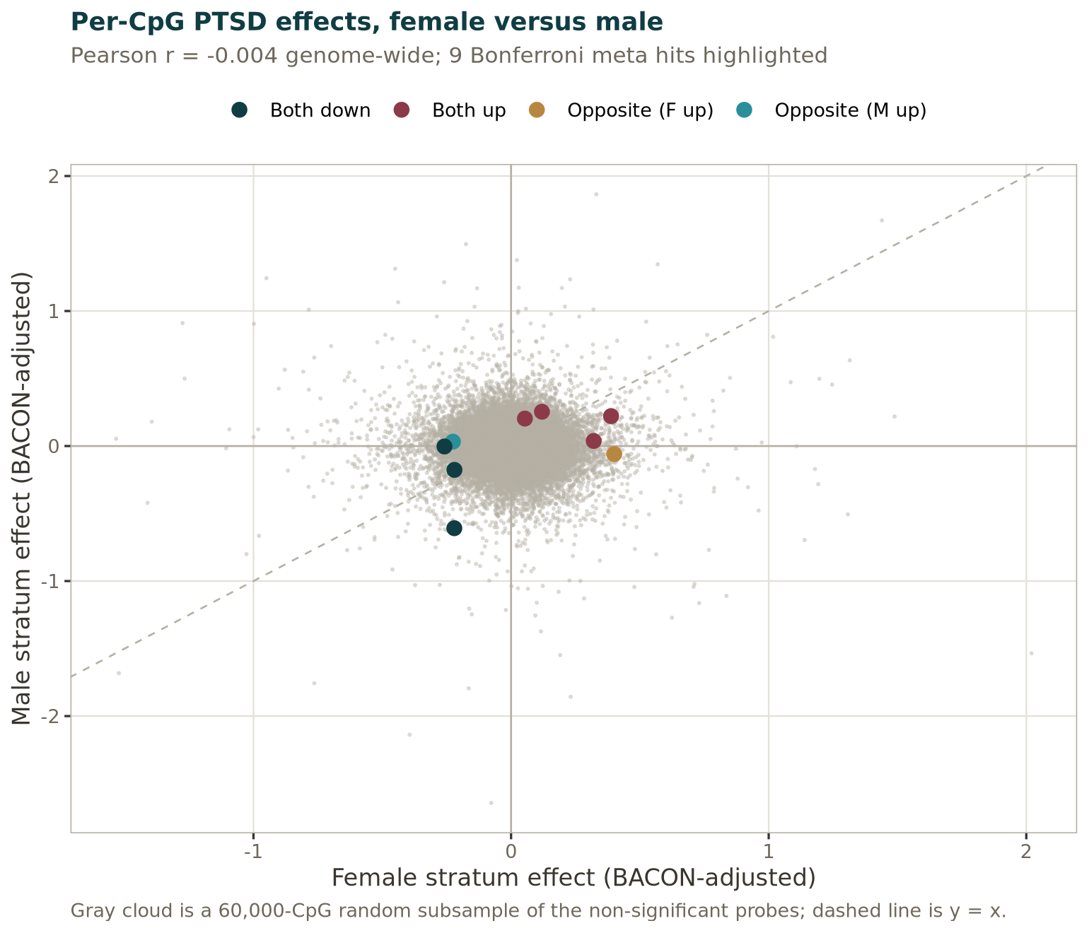 Female versus male effect size for the nine CpGs that clear Bonferroni in the meta-analysis. Bars are ±1 standard error; the solid diagonal is *y* = *x*, where both strata would agree exactly. Fill shows whether the two strata estimate the same sign.