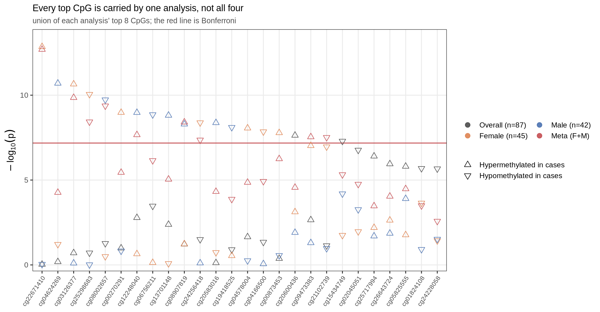 The union of each analysis's top 8 CpGs, with every analysis's result for each one. Point shape shows the direction of effect; the red line is Bonferroni. A CpG carried by only one analysis appears as one high point with three low ones.