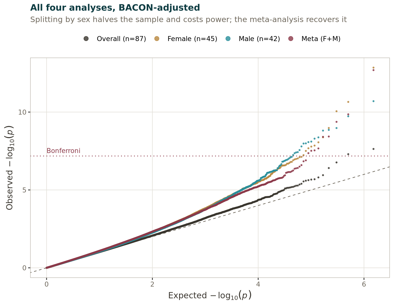 QQ plots of all four analyses (BACON-adjusted p-values), overlaid.