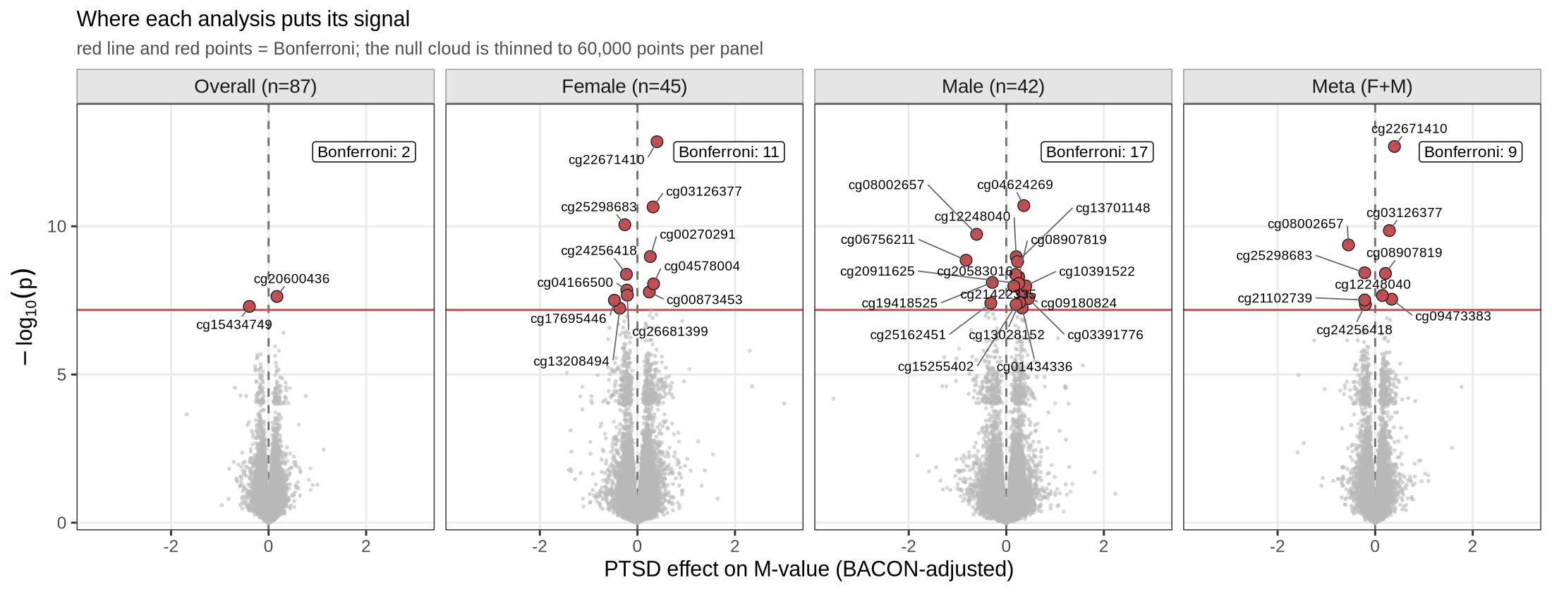 PTSD effect size against significance for each of the four analyses. The red line is the Bonferroni threshold and red points are the CpGs that clear it; the null cloud is thinned to 60,000 points per panel for legibility. Labels name every Bonferroni-significant CpG.